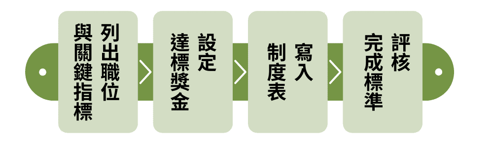設計一套會自動激勵的獎金制度